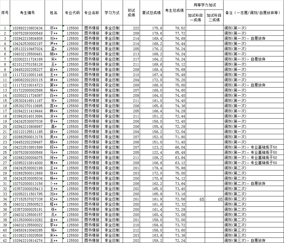 1651628936416928.jpg 2022年硕士研究生图情(非全)调剂复试成绩公示.jpg
